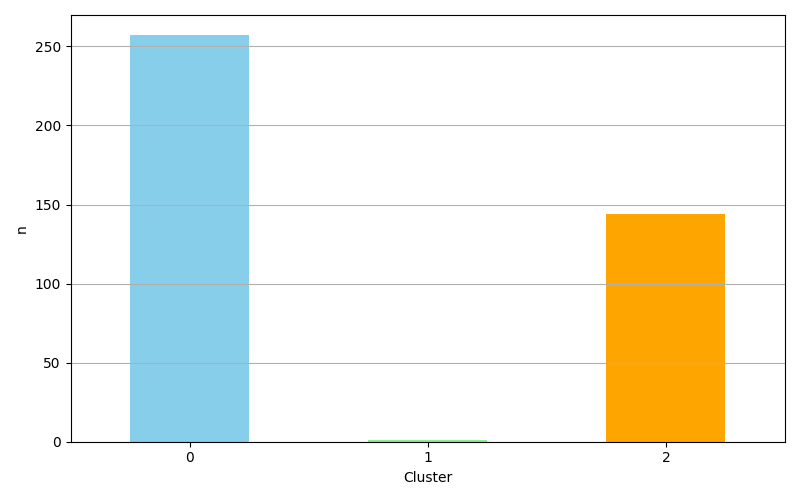 Bar Chart