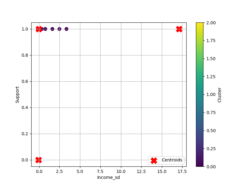 Scatter Plot